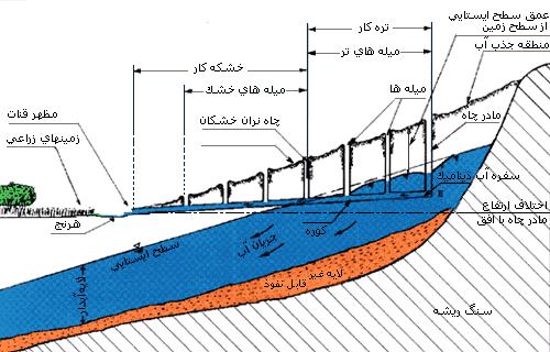 نمای قنات دوطبقه‌ی اردستان